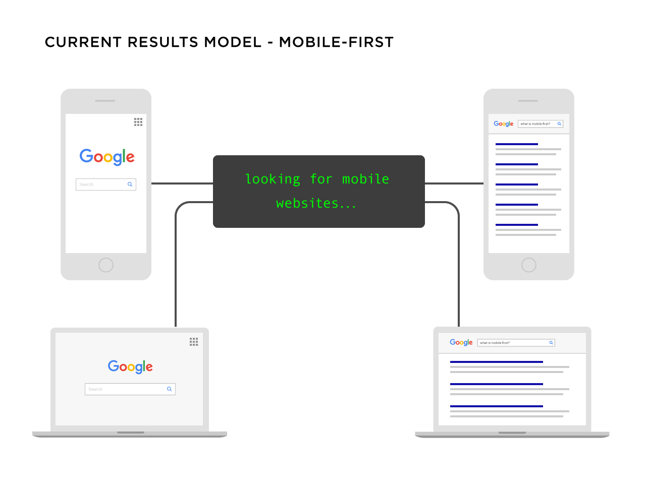 google mobile first модел на търсене