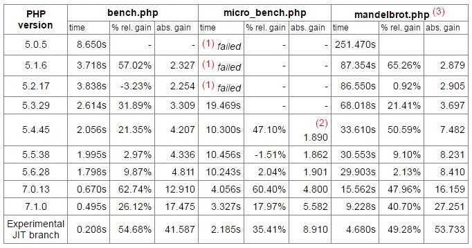 PHP 7.1.1